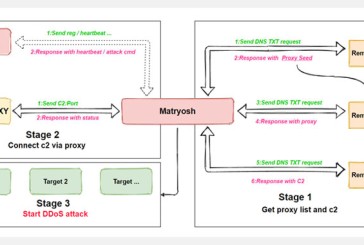 بات‌ت DDoS جدید با نام Matryosh دستگاه‌های اندرویدی را هدف قرار داده است!