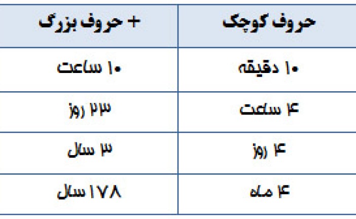 کلمات عبور شما چقدر شکننده اند