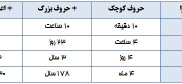 کلمات عبور شما چقدر شکننده اند