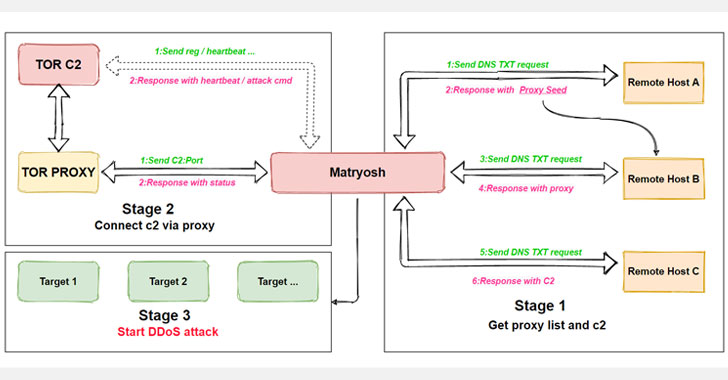 بات‌ت DDoS جدید با نام Matryosh دستگاه‌های اندرویدی را هدف قرار داده است!