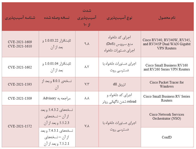 سیسکو چند آسیب‌پذیری را برطرف کرد
