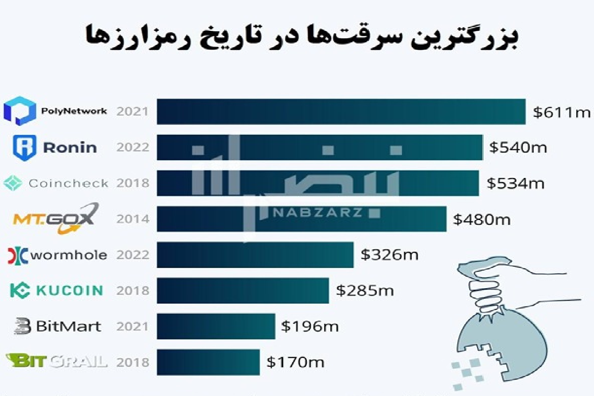 بزرگترین سرقت ها در تاریخ رمزارزها کدامند؟