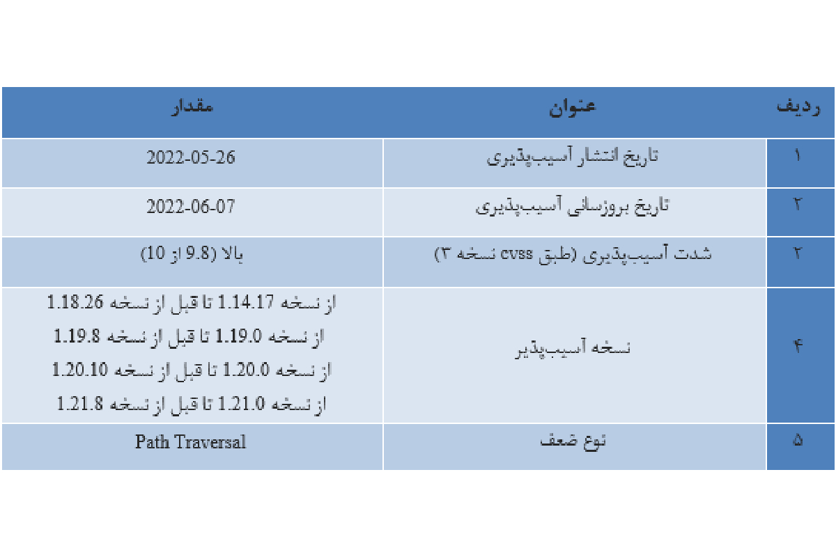 شناسایی آسیب‌پذیری در DPKG